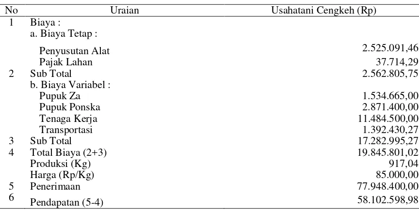 Tabel 4. Pendapatan Petani pada Usahatani Cengkeh Per musim Panen di Kecamatan Ogodeide  Kabupaten Tolitoli Tahun 2015