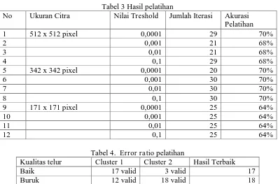 Tabel 3 Hasil pelatihan Nilai Treshold Jumlah Iterasi 