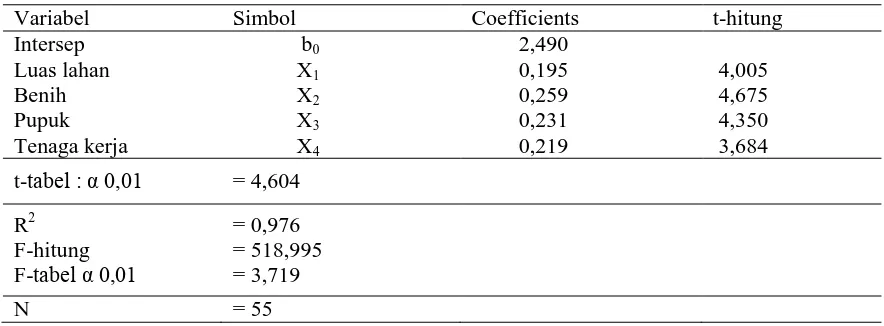 Tabel 1.  Hasil Penellitian Regresi Linear Berganda Mengenai Pengaruh Faktor Produksi Terhadap Produksi Jagung Hibrida