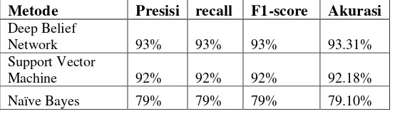Tabel 6 Hasil Perbandingan hasil pengujian klasifikasi total 