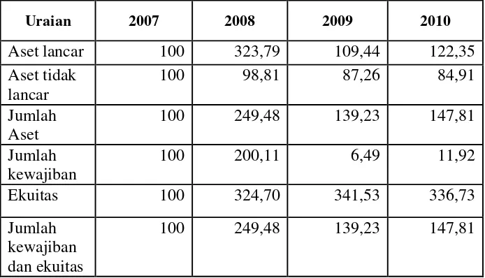 Gambar 3. Terlihat pada tahun 2008 terjadi peningkatan yang sangat 