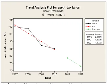 Gambar 4. Grafik Trend Aset Tidak Lancar 2007-2010 