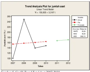 Gambar 5. Grafik Trend Total Aset 2007-2010 