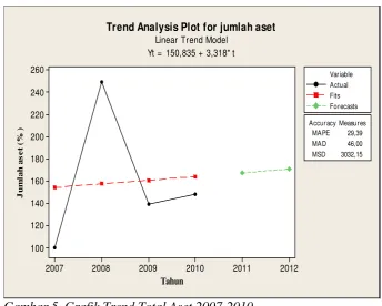 Gambar 5. Grafik Trend Total Aset 2007-2010 
