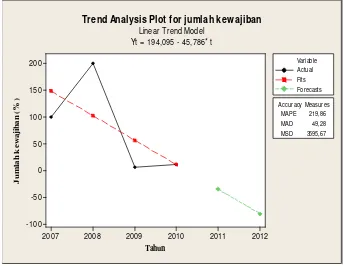 Gambar 6. Grafik Trend Jumlah Kewajiban 2007-2010 