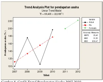 Gambar 8. Grafik Trend Pendapatan Usaha 2007-2010 