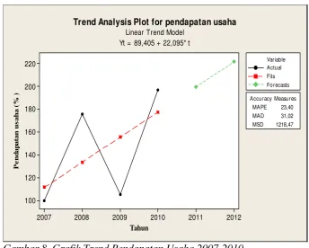 Gambar 8. Grafik Trend Pendapatan Usaha 2007-2010 