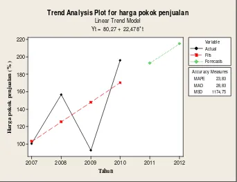 Gambar 9. Grafik Trend Harga Pokok Penjualan 2007-2010 