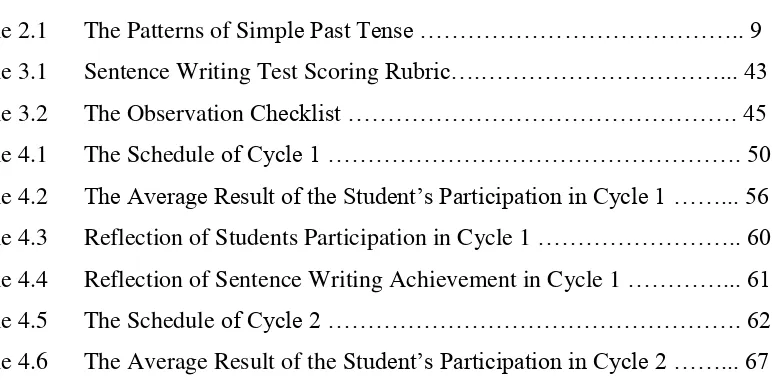Table 2.1 The Patterns of Simple Past Tense ………………………………….. 9 Table 3.1 Sentence Writing Test Scoring Rubric….…………………………..