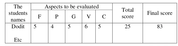 Table 3.3 The Example of Analytical Scoring 