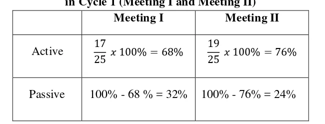Table 4.2 The Percentage of the Result of the Students’ Active Participation 