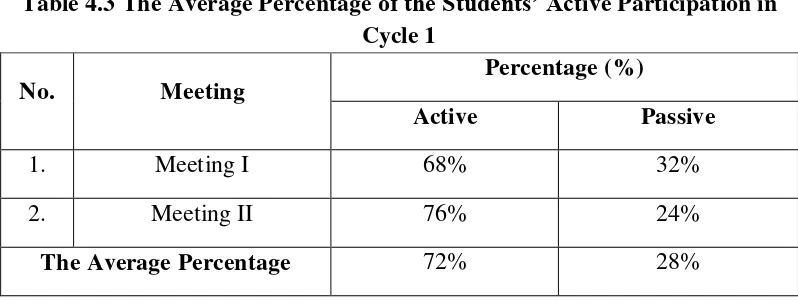 Table 4.3 The Average Percentage of the Students’ Active Participation in 