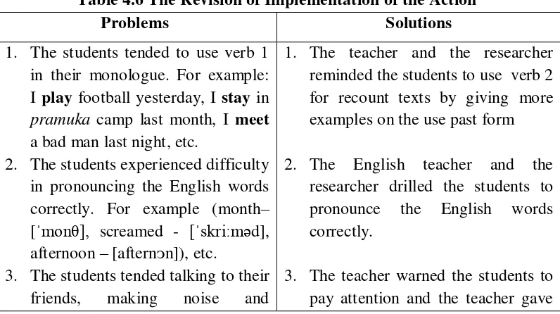 Table 4.6 The Revision of Implementation of the Action 