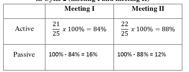 Table 4.8 The Percentage of the Result of the Students’ Active Participation 