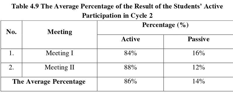 Table 4.9 The Average Percentage of the Result of the Students’ Active 