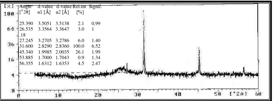 Gambar  4.  Hasil Pengamatan Difraksi Sinar-X Mineral Lempung  profil G2.2 