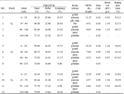 Tabel 4. Data Analisis Sifat-sifat Fisik tanah 