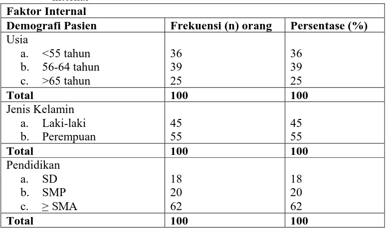 Tabel 4.1 Distribusi frekuensi pasien hipertensi rawat jalan berdasarkan faktor internal  
