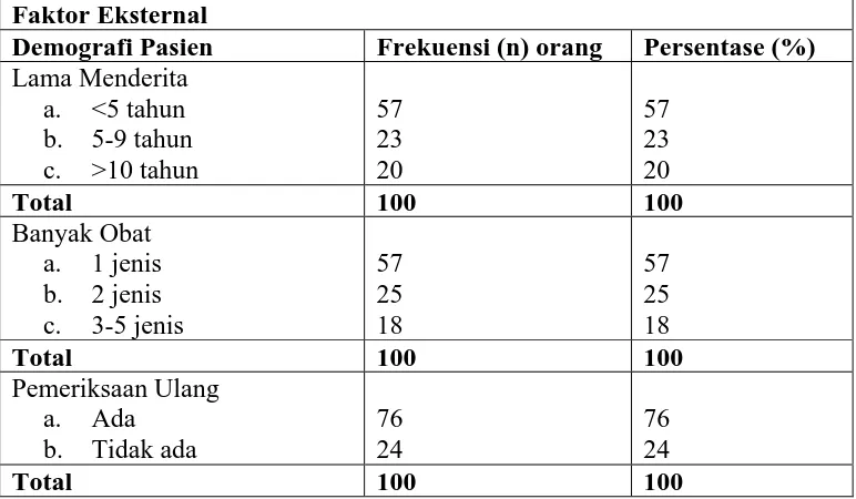 Tabel 4.2 Distribusi frekuensi pasien hipertensi rawat jalan berdasarkan faktor eksternal  