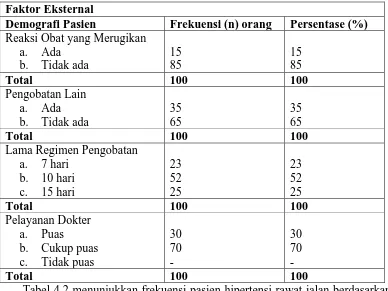 Tabel 4.2 menunjukkan frekuensi pasien hipertensi rawat jalan berdasarkan 