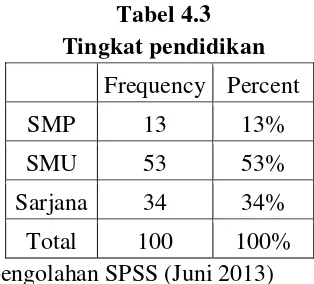 pekerjaanTabel 4.4  