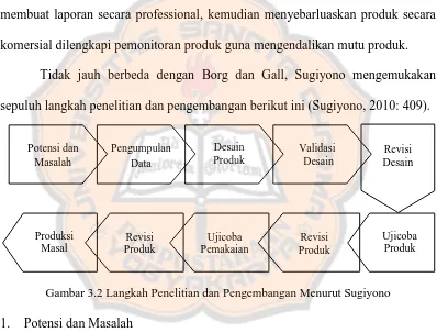 Gambar 3.2 Langkah Penelitian dan Pengembangan Menurut Sugiyono 