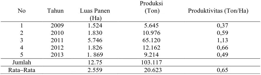 Tabel 1.    Perkembangan Luas Panen, Produksi dan Produktivitas Tanaman Tomat Di Sulawesi  Tengah, 2009-2013