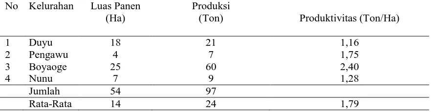 Tabel 2.   Pengembangan Luas Panen, Produksi dan Produktivitas Tanaman Tomat Di Kecamatan   Tatanga, 2013 