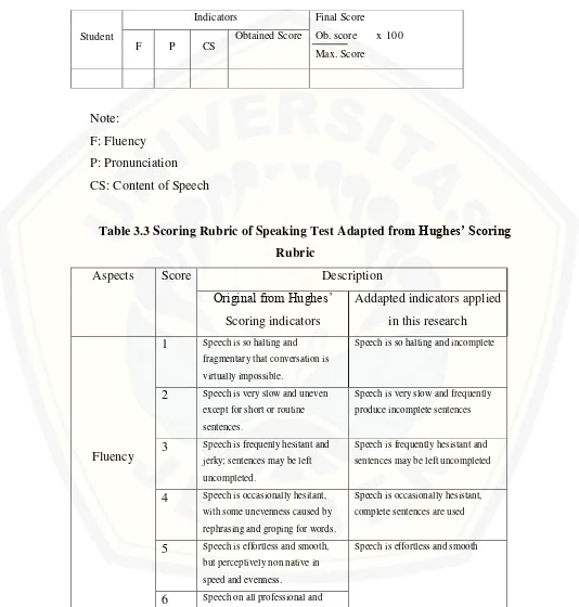 Table 3.3 Scoring Rubric of Speaking Test Adapted from Hughes’ Scoring 