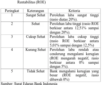 Tabel 5.Matriks Kriteria Penetapan Peringkat KomponenRentabilitas (ROE)