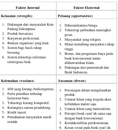 Tabel 4.3 Faktor Interal dan Eksternal Bank Sumut Syari’ah Kc. Padang Sidempuan 