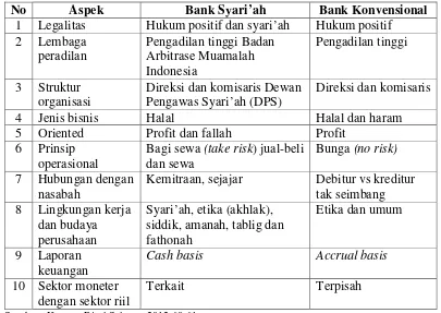 Tabel 2.1 Perbedaan Perbankan Syari’ah dengan Konvensional 