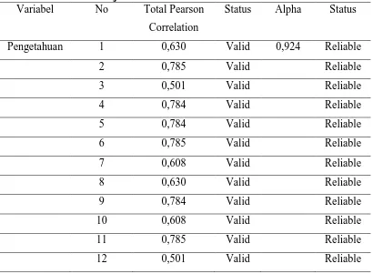 Tabel 4.1. Data Hasil Uji Validitas dan Reliabilitas Variabel No Total Pearson Status