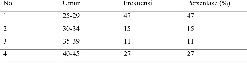 Tabel 5.1. Distribusi Frekuensi Berdasarkan Umur Responden di Kelurahan Bandar Selamat Tahun 2015 (n=100) No Umur 