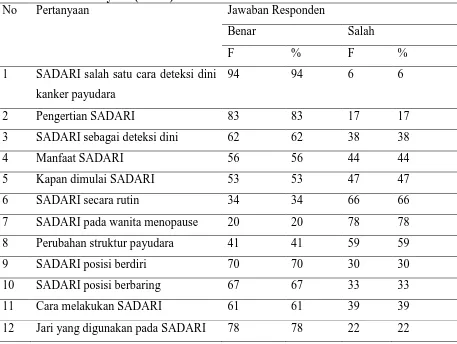 Tabel 5.4. Distribusi Tingkat Pengetahuan Responden tentang SADARI Berdasarkan Pertanyaan (n=100) No Pertanyaan Jawaban Responden 