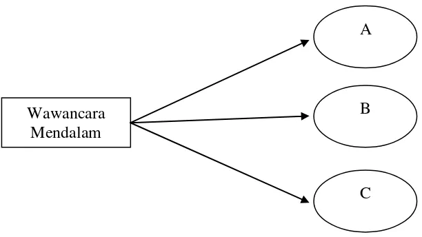 Gambar 4: Trianggulasi ”teknik” pengumpulan data 