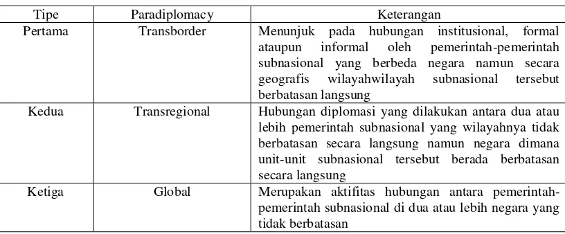 Tabel 3. Tipe Paradiplomacy Duchachek (1990)