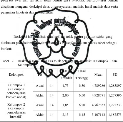 Tabel   2.  Deskripsi Data Hasil Tes tolak peluru gaya ortodoks  Kelompok 1 dan 