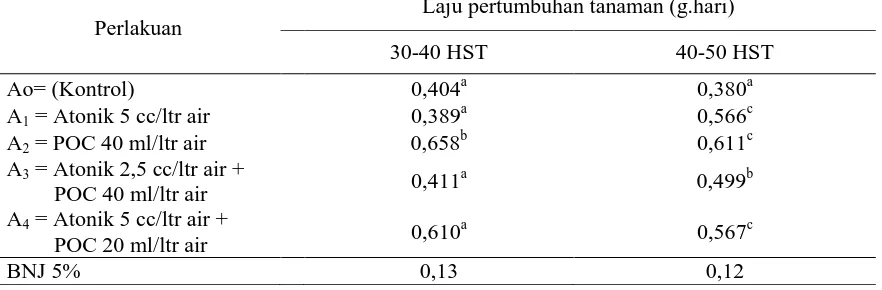 Tabel 1.    Rata-Rata Berat Kering Tanaman Bawang Merah dengan Pemberian Atonik Dan POC  Umur 20 Dan 40 HST   