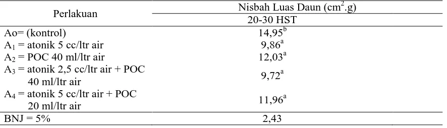 Tabel 4.    Rata-rata Nisbah Luas Daun Tanaman Bawang Merah dengan Pemberian Berbagai Dosis Atonik Dan POC Umur 20-30 HST