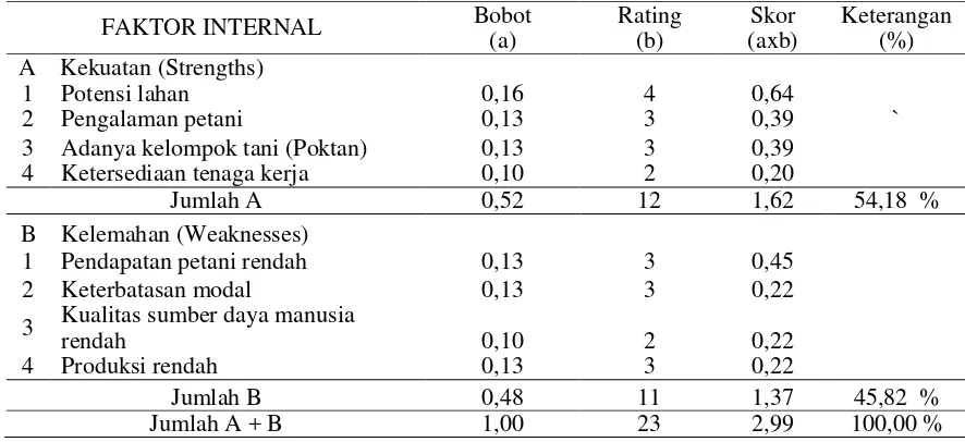 Tabel 1.   Hasil Identifikasi Faktor Internal dan Faktor Eksternal Pengembangan Agribisnis Jagung  di Kecamatan Ampana Tete  