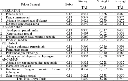 Tabel 6.     Hasil Analisis QSPM Prioritas Strategi Pengembangan Agribisnis Jagung di Kecamatan   Ampana Tete 