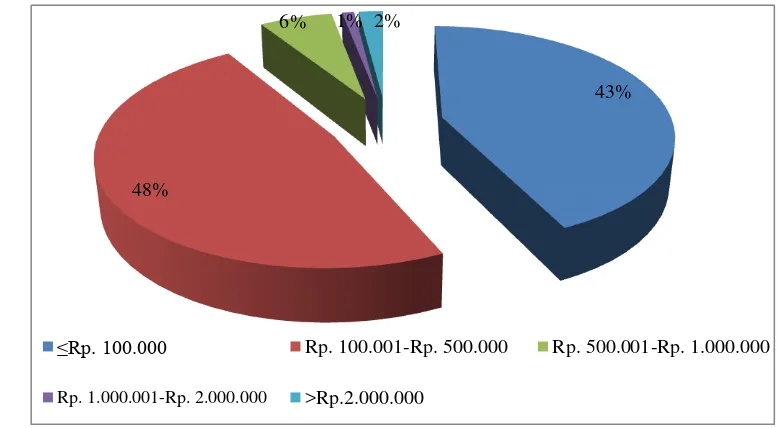 Gambar 13. Karakteristik konsumen Batik Bogor Tradisiku berdasarkan pendapatan 