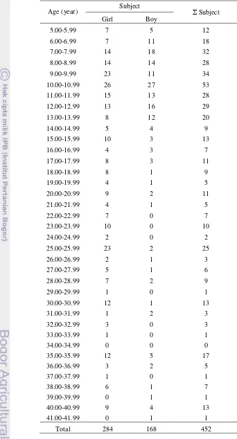 Table 4 Number of subjects by age 