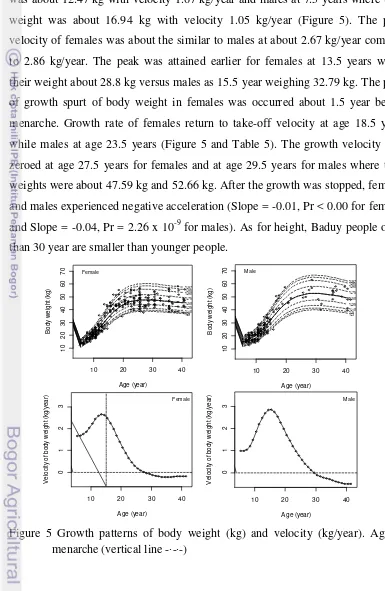 Figure 5 Growth patterns of body weight (kg) and velocity (kg/year). Age of 