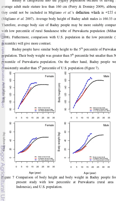 Figure 7 Comparison of body height and body weight in Baduy people from 