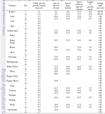 Table 5 Comparison growth of body height diagnostic  