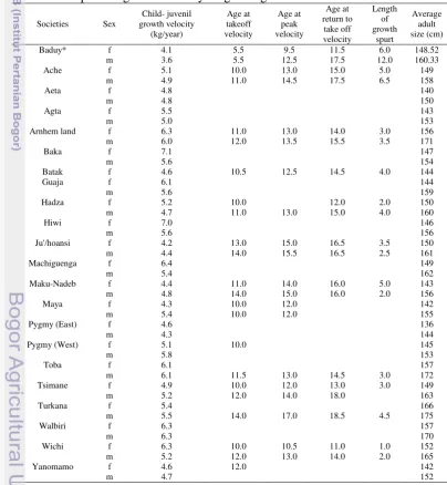 Table 5 Comparison growth of body height diagnostic  