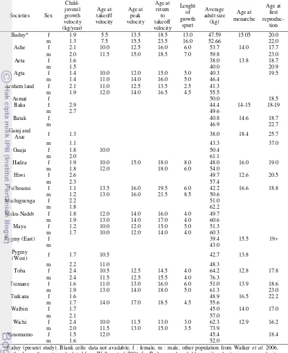 Table 6 Comparison growth of body weight diagnostic and life history 
