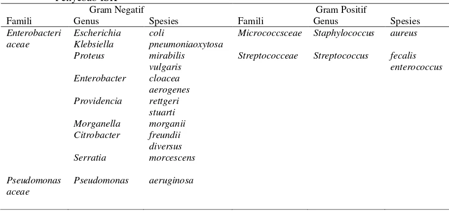 Tabel 2.1  Famili, Genus dan Spesies Mikroorganisme yang Paling Sering Sebagai Penyebab ISK 